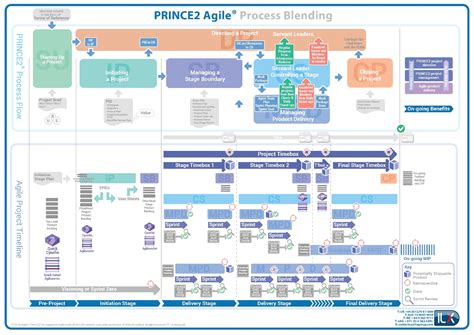 PRINCE2-Agile-Foundation German