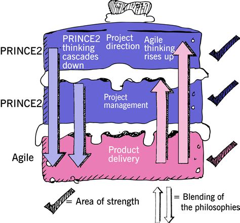 PRINCE2-Agile-Foundation Musterprüfungsfragen