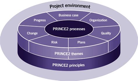 PRINCE2-Agile-Practitioner Lernressourcen