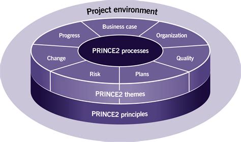 PRINCE2-Foundation Prüfungsaufgaben