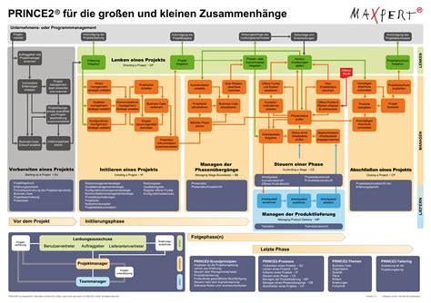 PRINCE2-Foundation Schulungsunterlagen