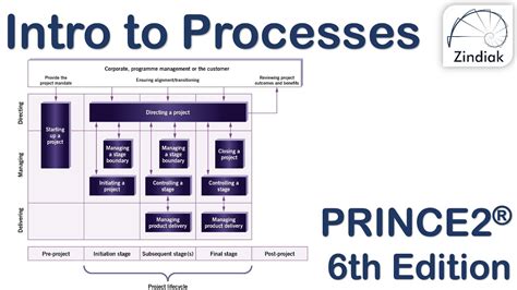 PRINCE2-Foundation Testing Engine