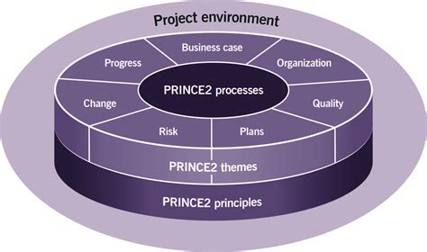 PRINCE2-Foundation Unterlage