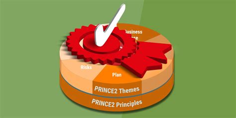 PRINCE2-Foundation Zertifizierung