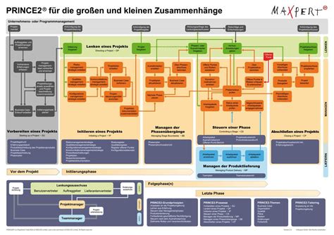 PRINCE2Foundation Quizfragen Und Antworten