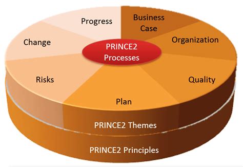 PRINCE2Foundation Schulungsunterlagen