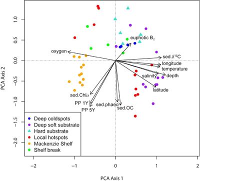 Principal component analysis (PCA) plot of environmental factors. (a ... - wintechmobiles.com