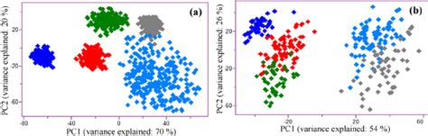 Principal component analysis (PCA) score plot (PC1 vs. PC2) of ... - wintechmobiles.com