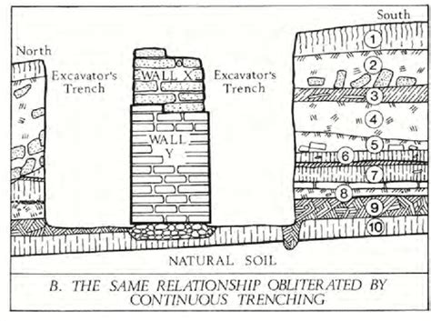 Principles of Archaeological Stratigraphy and … - wintechmobiles.com