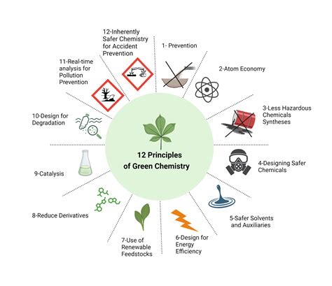Principles of Green Chemistry | Center for Green … - wintechmobiles.com