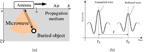 PRINCIPLES. MICROWAVE PROPAGATION