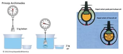 Prinsip Archimedes pada Kapal Laut - Blogger - wintechmobiles.com