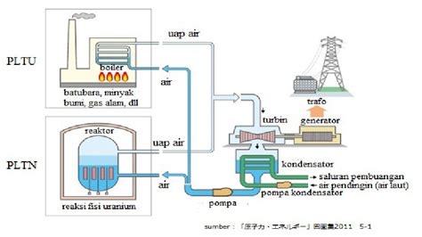 Prinsip dan Cara Kerja PLTN - PLTN di Indonesia - wintechmobiles.com