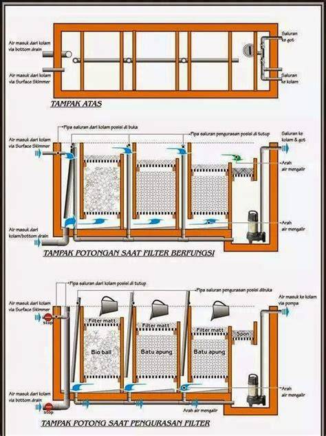 Prinsip Dasar Membuat FILTER KOLAM Ikan KOI - raincitystudios.com