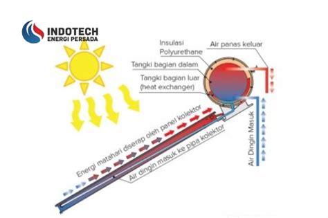 Prinsip Kerja Solar Water Heater - Distributor Ariston - raincitystudios.com