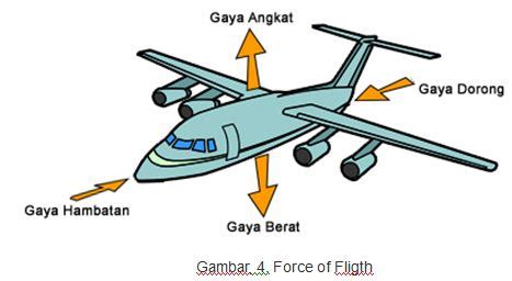 Prinsip-Prinsip Fisika dalam Pesawat terbang - wintechmobiles.com
