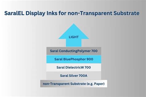 Print Electroluminescent displays yourself - Saralon - wintechmobiles.com