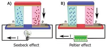 Printed Organic Thermoelectric Generators: Progress and Challenges ... - wintechmobiles.com