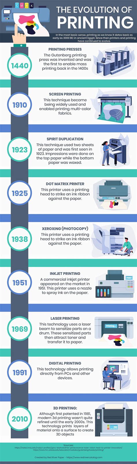Printing Press Timeline - Have Fun With History - wintechmobiles.com