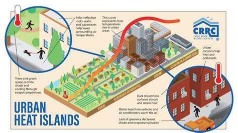 Prioritising urban heat island mitigation interventions: Mapping a heat ... - raincitystudios.com