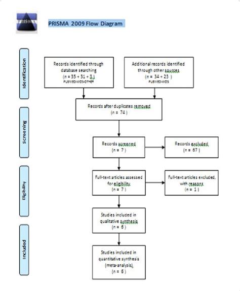 PRISMA Flowchart template for a systematic review. Download