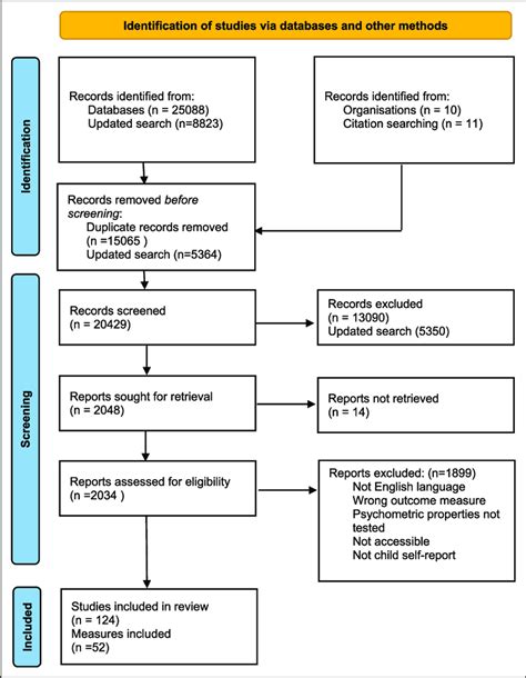 PRISMA flow diagram Download Scientific Diagram