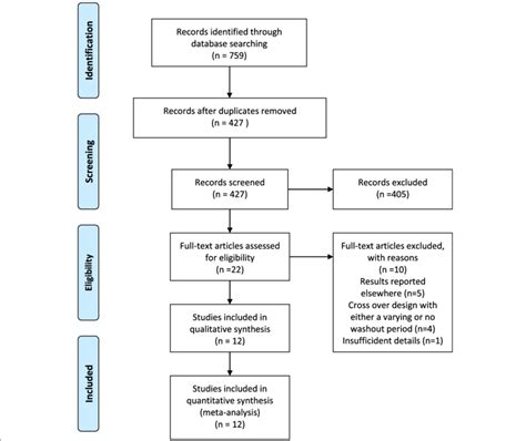 PRISMA flowchart diagram. Download Scientific Diagram