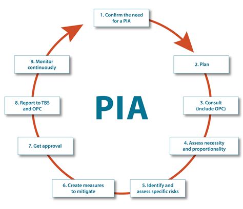 Privacy Impact Assessments (PIAs) - Office of the Privacy … - coolestguyplanet.net