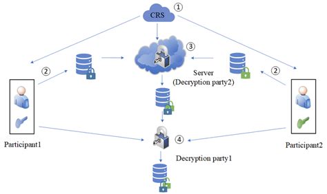 Privacy-Preserving Computing Architecture for Secure Big Data ... - coolestguyplanet.net