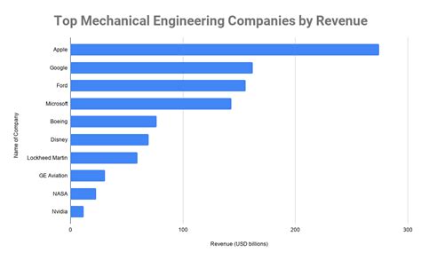 PRO MECHANICAL SERVICES Revenue, Growth & Competitor Profile