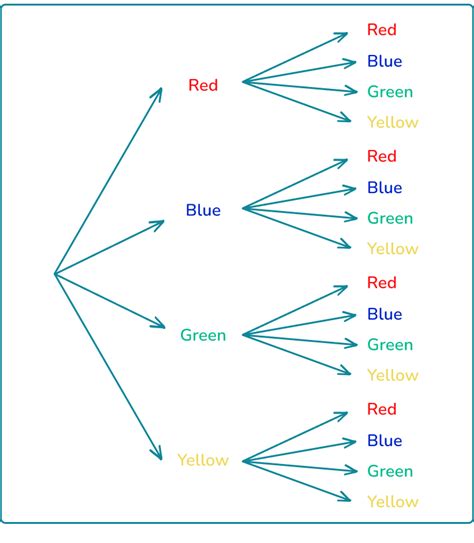 Probability|| Tree diagram full concept|| SEE Exam Class 10 || Without ... - wintechmobiles.com