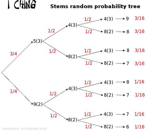 Probability Tree Diagram Generator | ChatFlowchart - wintechmobiles.com