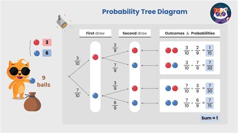 Probability Tree Diagrams - Math is Fun - wintechmobiles.com
