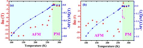 Probing the multi spin-phonon coupling and local B-site disorder in ... - wintechmobiles.com
