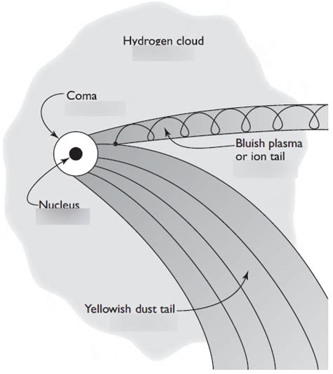 Problem 6 What produces the coma and tails... [FREE SOLUTION] - wintechmobiles.com