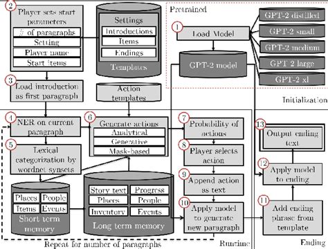Procedural Generation of Interactive Stories using Language Models - coolestguyplanet.net