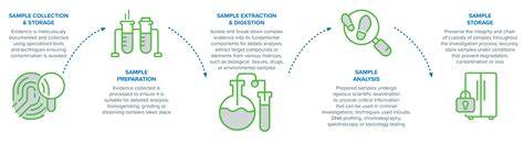 Procedures for Collecting Waste Samples | US EPA - raincitystudios.com
