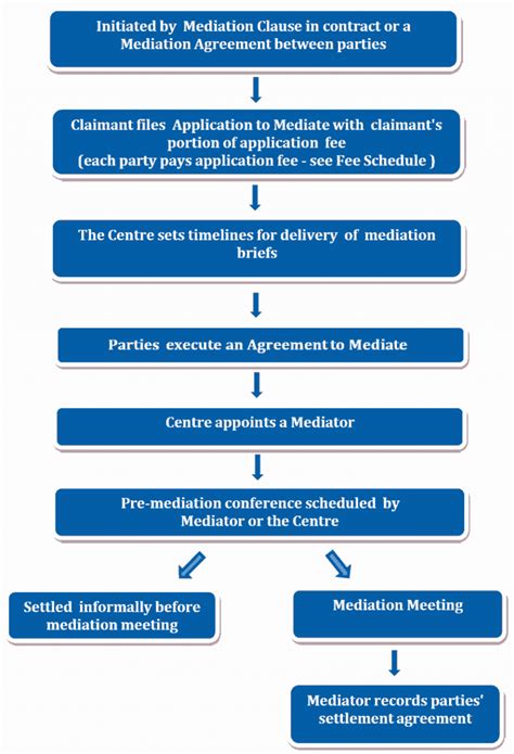 PROCEDURES FOR THE APPOINTMENT OF MEDIATORS IN …