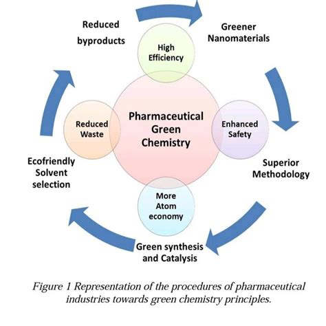 Process Chemistry and Green Manufacturing in Pharmaceuticals - wintechmobiles.com