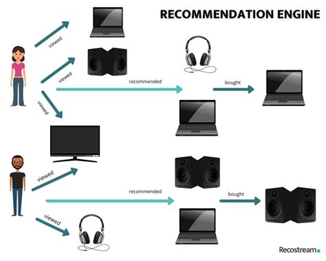 Product recommendation with machine learning .net - coolestguyplanet.net