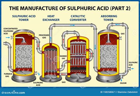 PRODUCTION OF SULPHURIC ACID - Product Stewardship