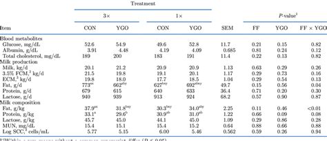 Production performance and milk composition of late lactation dairy ... - raincitystudios.com