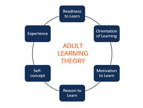 PROF101: Adult Learning: Theories and Strategies for …