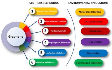 Progress in Graphene Synthesis and its Application - wintechmobiles.com