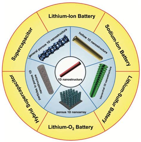 Progress in one-dimensional nanostructures - ScienceDirect - wintechmobiles.com