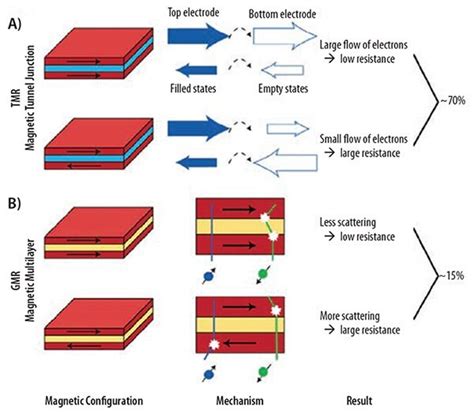 Progress in Spintronic Materials - MilliporeSigma - wintechmobiles.com