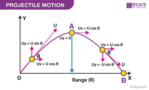 Projectile Motion: The Ballistic Cart, Vertical and Horizontal Motions ... - wintechmobiles.com