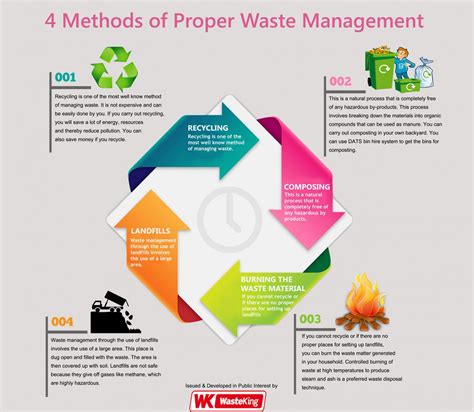 Proper Waste Management in Labs Explained - raincitystudios.com