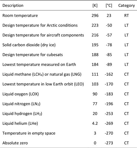 Properties of cryogenic and low temperature composite materials – A ... - wintechmobiles.com