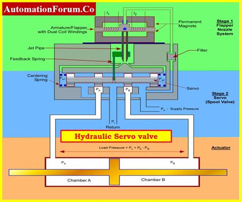 Proportional Vs Servo Valves - AutomationForum - coolestguyplanet.net